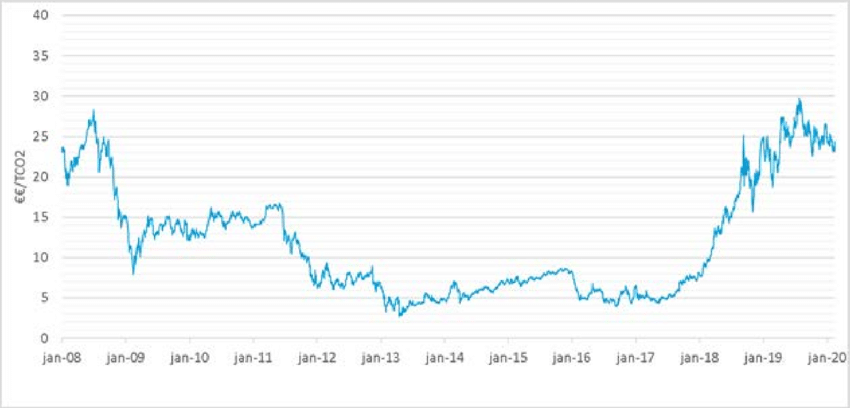 Price-development-spot-market-in-the-EU-ETS-2008-2020-in-tCO2-current-prices